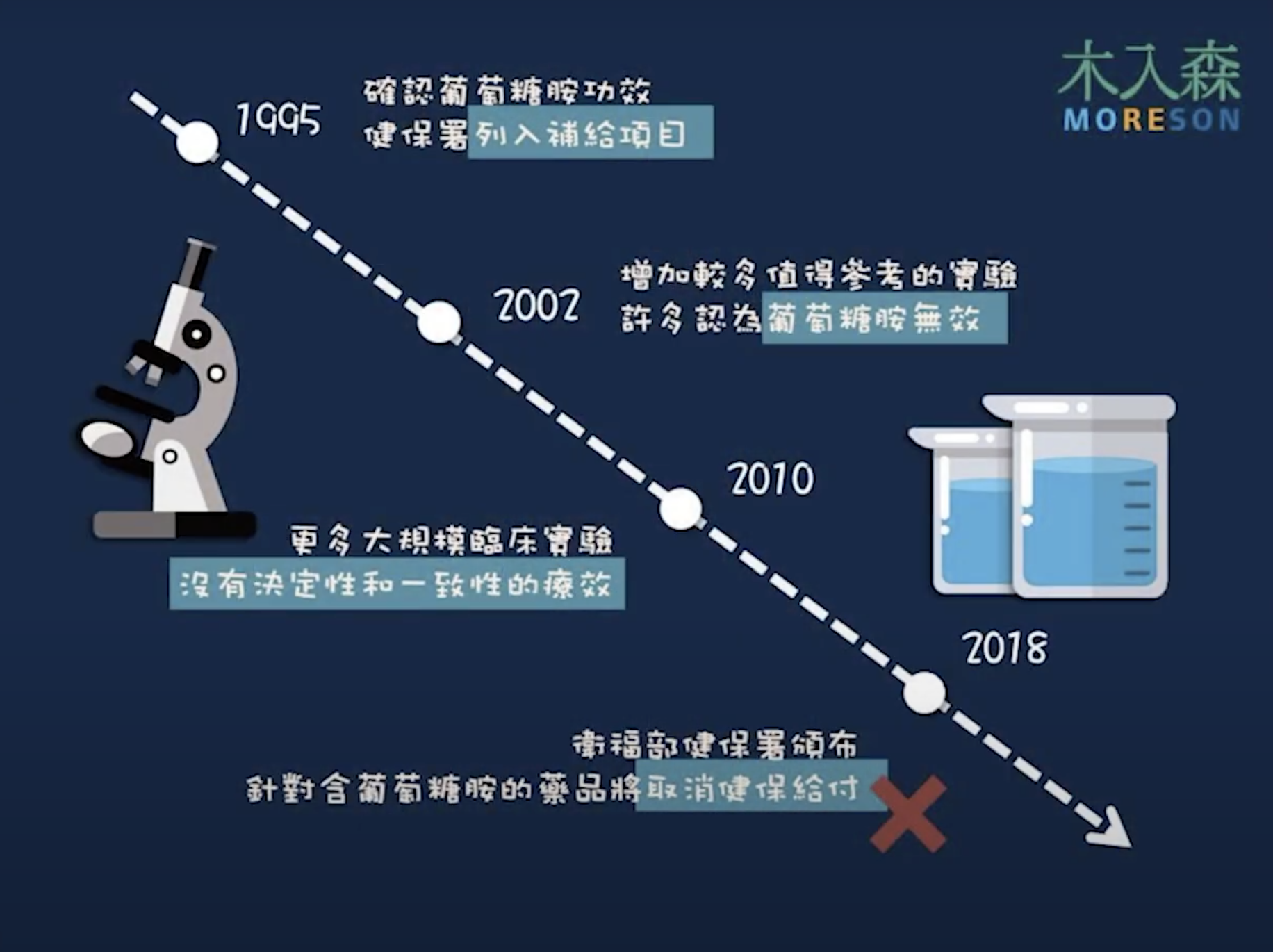 貓咪狗狗補充葡萄糖胺真的有用嗎?營養師來告訴你 葡萄糖胺保健研究歷程圖,整理 1995 年、2002 年、2010 年到 2018 年的研究與衛福部取消保健給付等重要時間點。